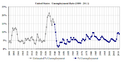 Historical US Unemployment Rate