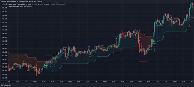 Double Supertrend with ATR- Guide Step by Step.