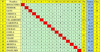 Cuadro final por orden de sorteo inicial del Torneo de Ajedrez de Primavera 1943