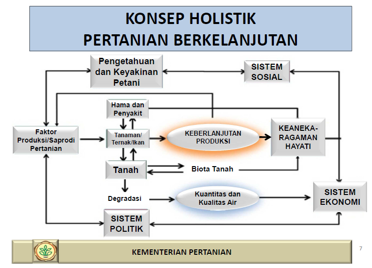 PENERAPAN PERTANIAN BERKELANJUTAN UNTUK MENINGKATKAN 