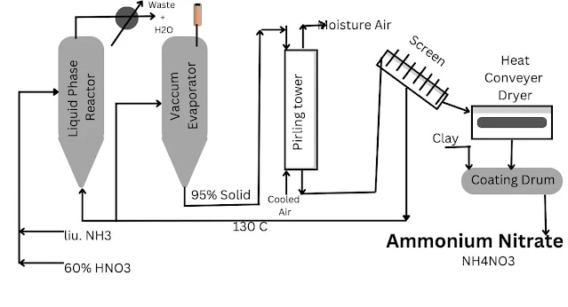 Ammonium Nitrate Fertilizer flow sheet