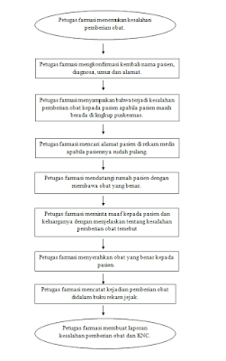 SOP Identifikasi Dan Pelaporan Kesalahan Pemberian Obat Dan KNC