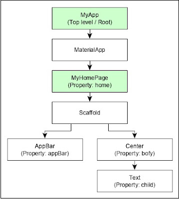 Memahami Arsitektur pada Flutter