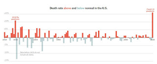 A surge in deaths from the Covid-19 pandemic