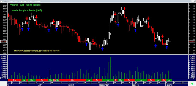 Analisa Harga Saham DILD 06 November 2015