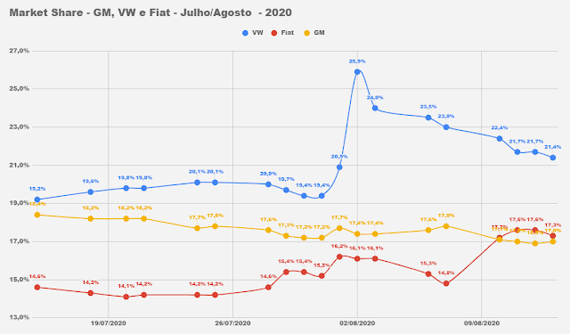 Os carros mais vendidos do Brasil em agosto de 2020