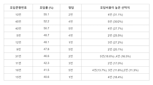 오답표