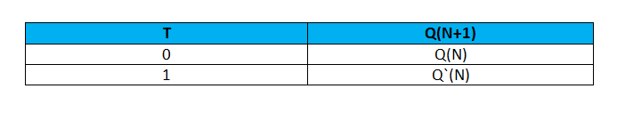 Truth Table for T Flip Flop