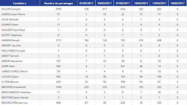 https://presidentielle2017.conseil-constitutionnel.fr/les-parrainages/parrainages-par-candidat/