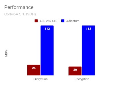 https://codextech.blogspot.com/2019/02/Adiantum-a-faster-storage-encryption-algorithm-by-google.html