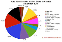 Canada automaker market share chart November 2016