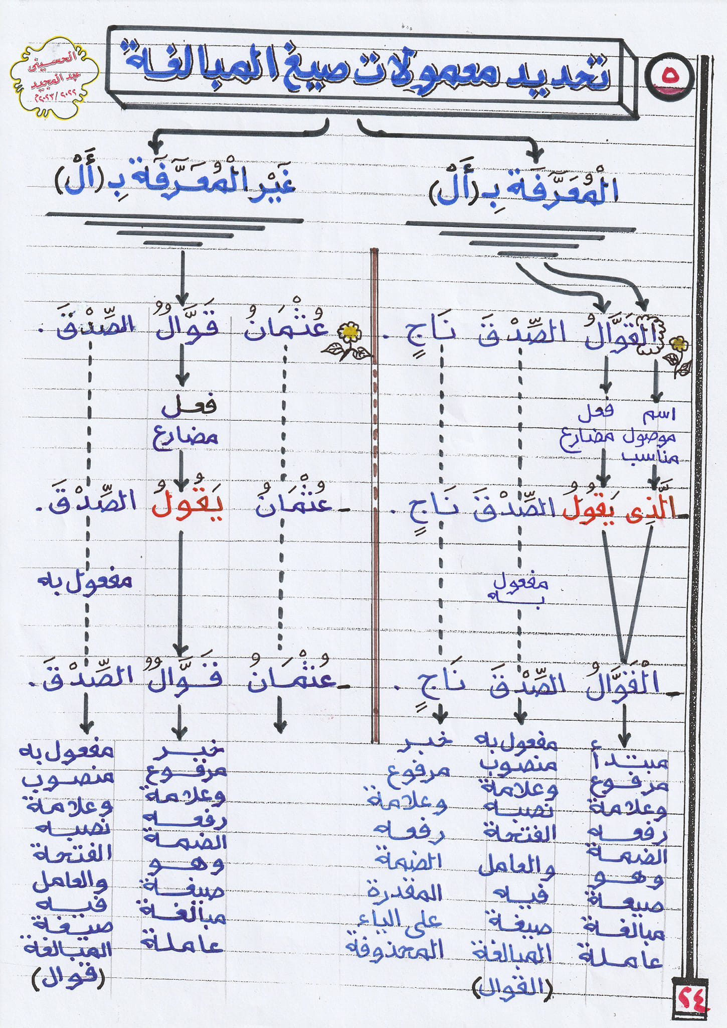 إعمال صيغ المبالغة نحو ١ثانوي _٣ ثانوي أ. الحسيني عبد المجيد 5