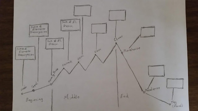 A graph-like story map.