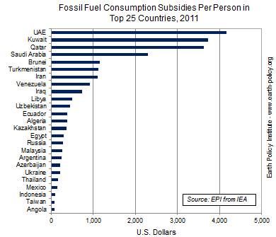 Oil Peak: Subsidizing fossil fuels cost 1.9 trillion dollars