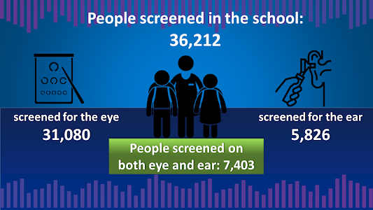 More than 36000 people screened for eyes