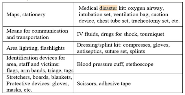 Minimum requirements for a standard kit - List of basic needs