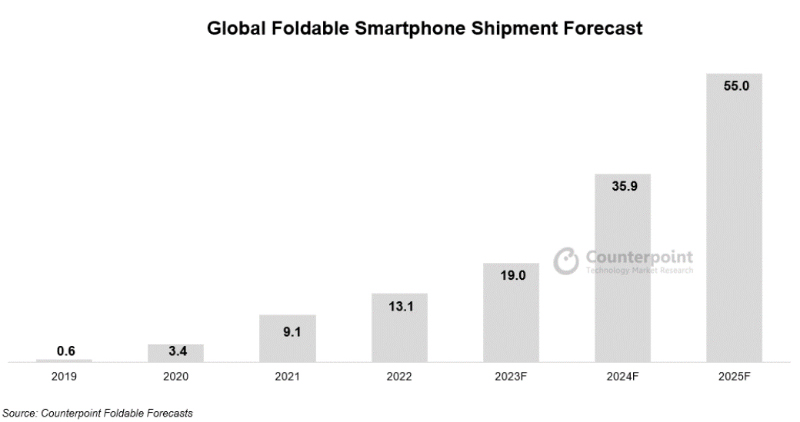 Counterpoint: There will be 55M foldables by 2025, OPPO tops in major regions!