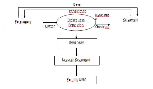 Asal usul yang penting jangan asal: Data Flow Diagram 