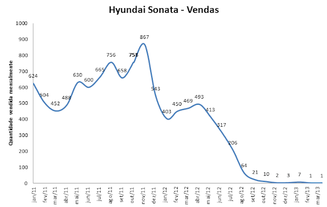 Hyundai Sonata - Vendas