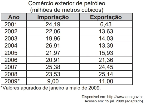 Comércio exterior de petróleo (milhões de metros cúbicos)