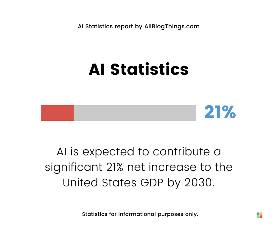 AI is expected to contribute a significant 21% net increase to the United States GDP by 2030 (Statista)