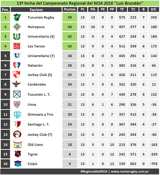 Posiciones del Regional del NOA 2016