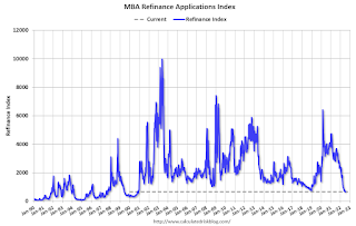 Mortgage Refinance Index