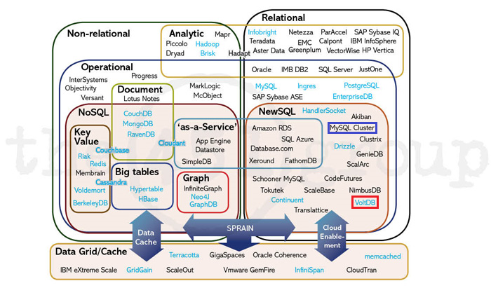 資料庫分類表（Relational、Non-Relational、NoSQL、NewSQL）