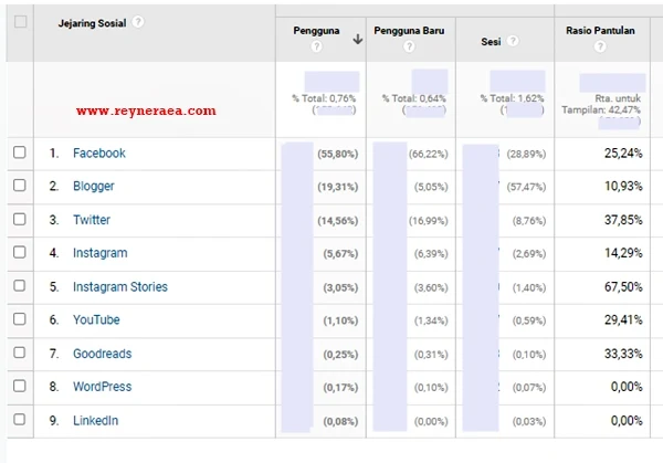 Cara Meningkatkan Traffic Blog