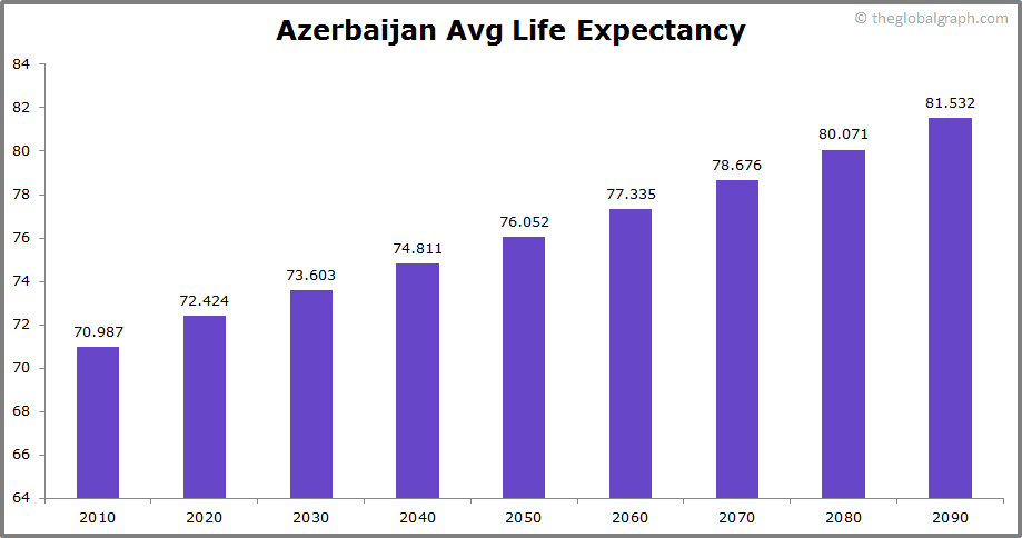 
Azerbaijan
 Avg Life Expectancy 
