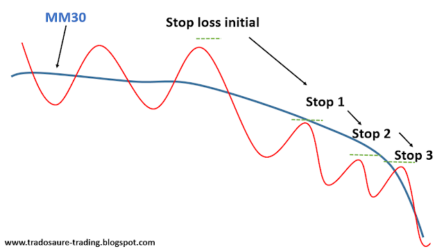 trailing stop stan weinstein quel stop suiveur