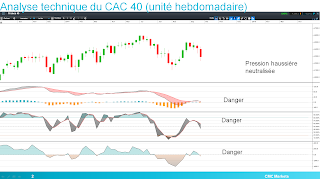 CAC40 croisement MACD