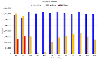 Las Vegas Visitor Traffic