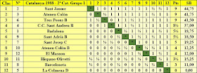 Clasificación final por orden de puntuación del Campeonato de Catalunya 2ª Categoría Grupo 1 1988