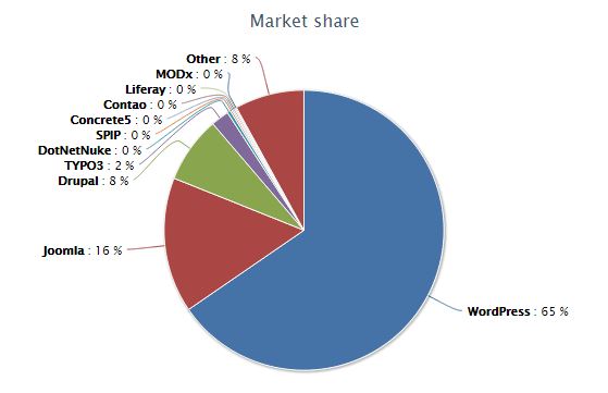 website builders market share