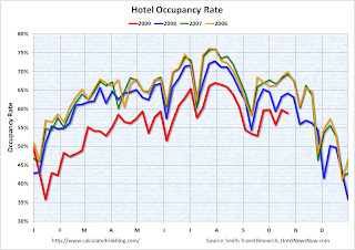 Hotel Occupancy Rate