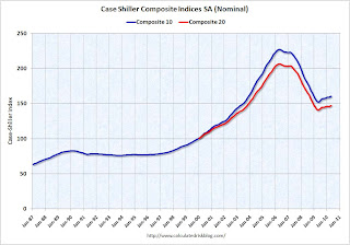 Case-Shiller House Prices Indices