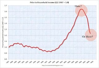 Price to Income