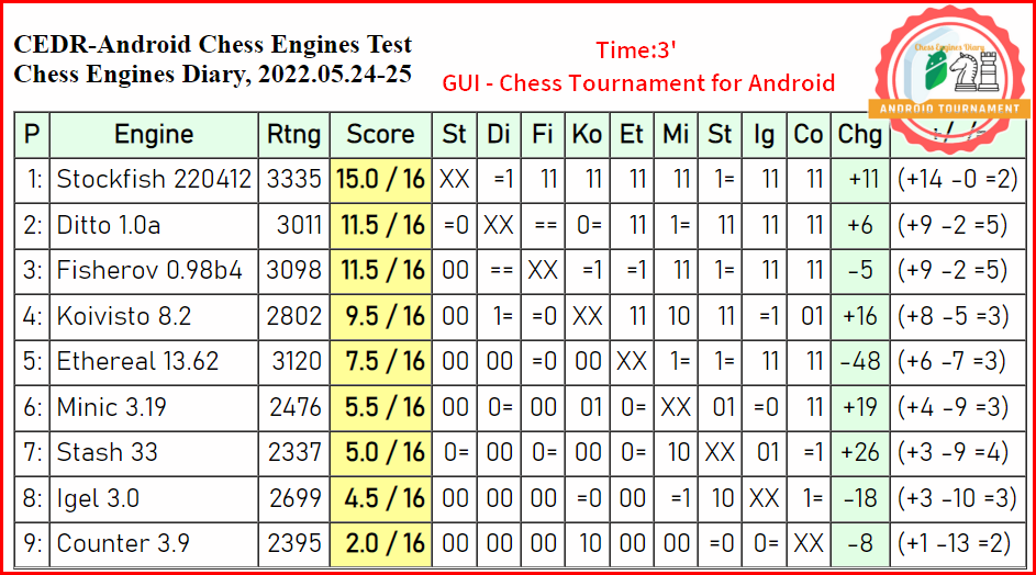 New rating chess engines - CEDR 25.05.2022 (Time 3'+3)