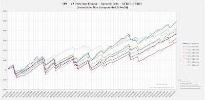 Iron Condor Equity Curves SPX 66 DTE 12 Delta Risk:Reward Exits