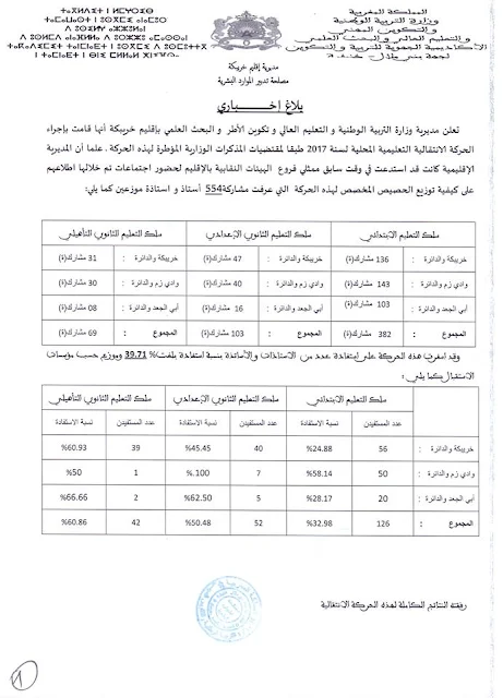 مديرية خريبكة:نتائج الحركة الانتقالية التعليمية المحلية لسنة 2017