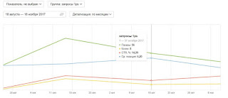 Статистика поисковых запросов. Яндекс.Вебмастер
