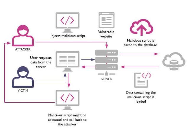 Cross Site Scripting, XSS