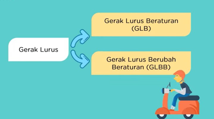 Gerak Lurus