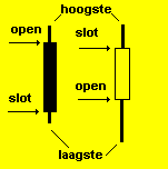 termen rond een Candlestick chart
