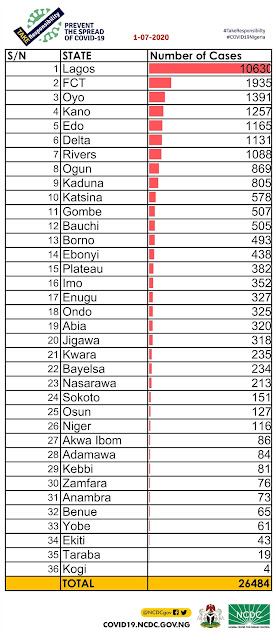 790 new cases of Coronavirus recorded in Nigeria, Total Toll 26,484