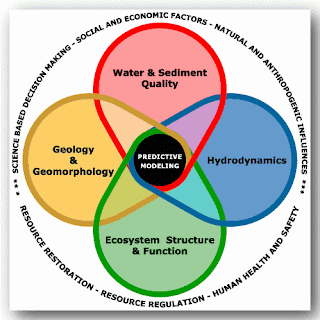 Integrated Science Models