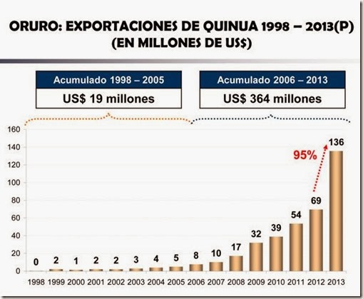 Estados Unidos es el principal comprador de quinua boliviana