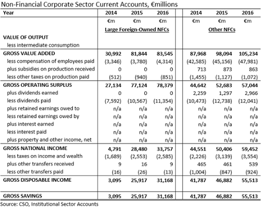 NFC Sector Current Account 2012-2016 Divided