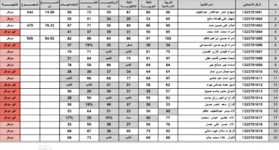 عاجل.. تم إعلان نتائج الصف السادس الابتدائي التمهيدي 2023